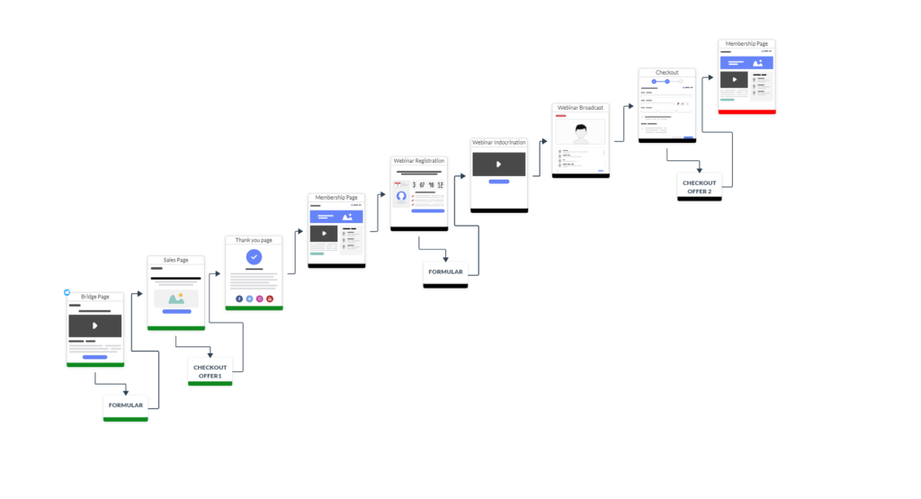 Builderall 2020 - der beste Guide im deutschen Netz 3 Builderall Funnel